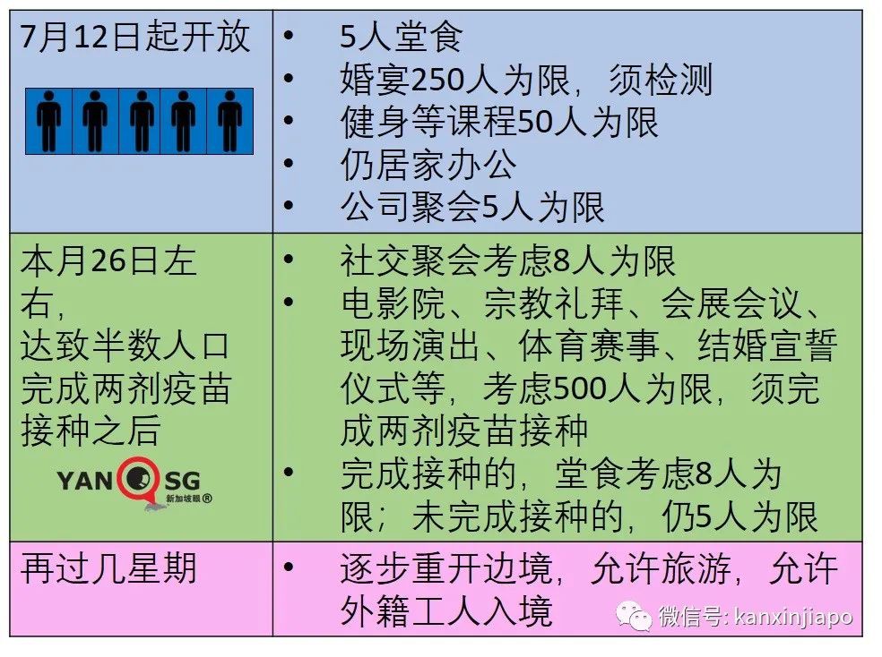 今增12 | 新加坡官宣一大波解封措施，國際旅遊和客工入境即將恢複