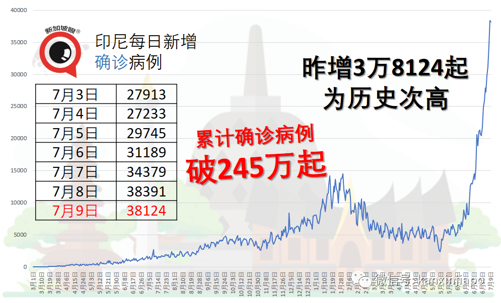 東南亞多國告急！新增確診、新增死亡多日破新高