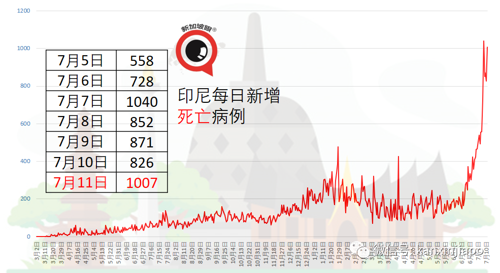 現有疫苗或保護不足，泰國、印尼准備打第三針