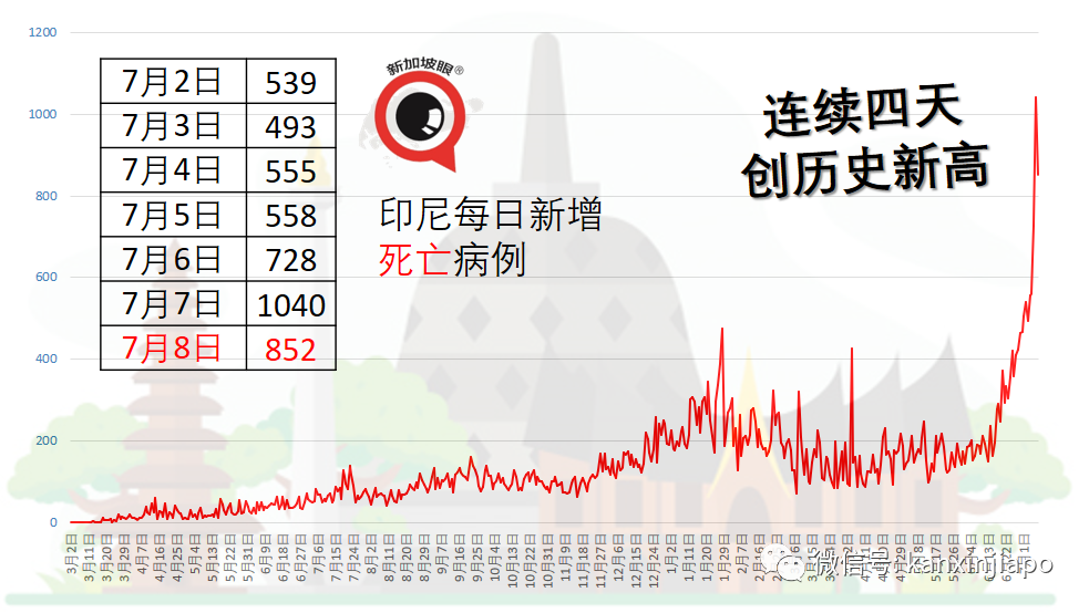 東南亞多國病例暴增！印尼、泰國新一波已出現