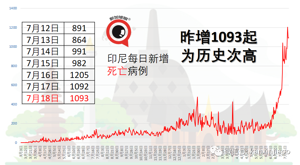 醫療系統瀕臨癱瘓 | 印尼114名醫生感染死亡爲曆史新高