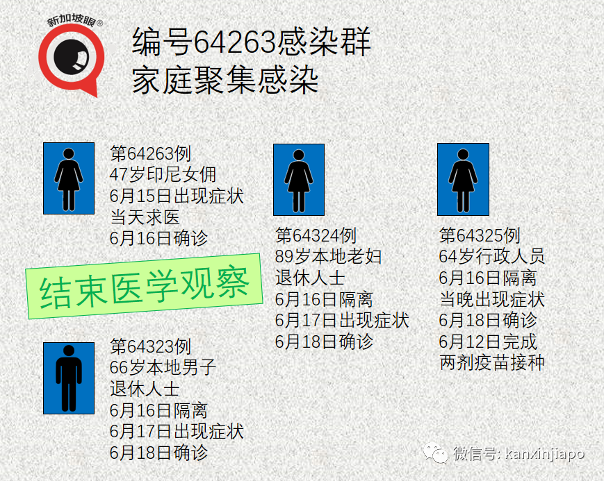 今增92，社區連續兩天破新高 | 漁港感染群蔓延多個巴刹，全島巴刹、小販中心攤販接受強制檢測！