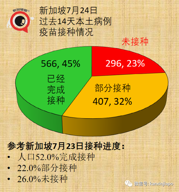 今增125 | 新加坡第37人冠病病逝；5校7學生確診創曆史新高，後續關注有無校內感染