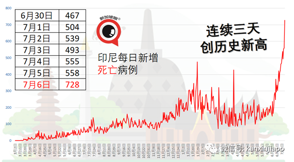 印尼疫情持續惡化！與新加坡、中國聯系援助事宜