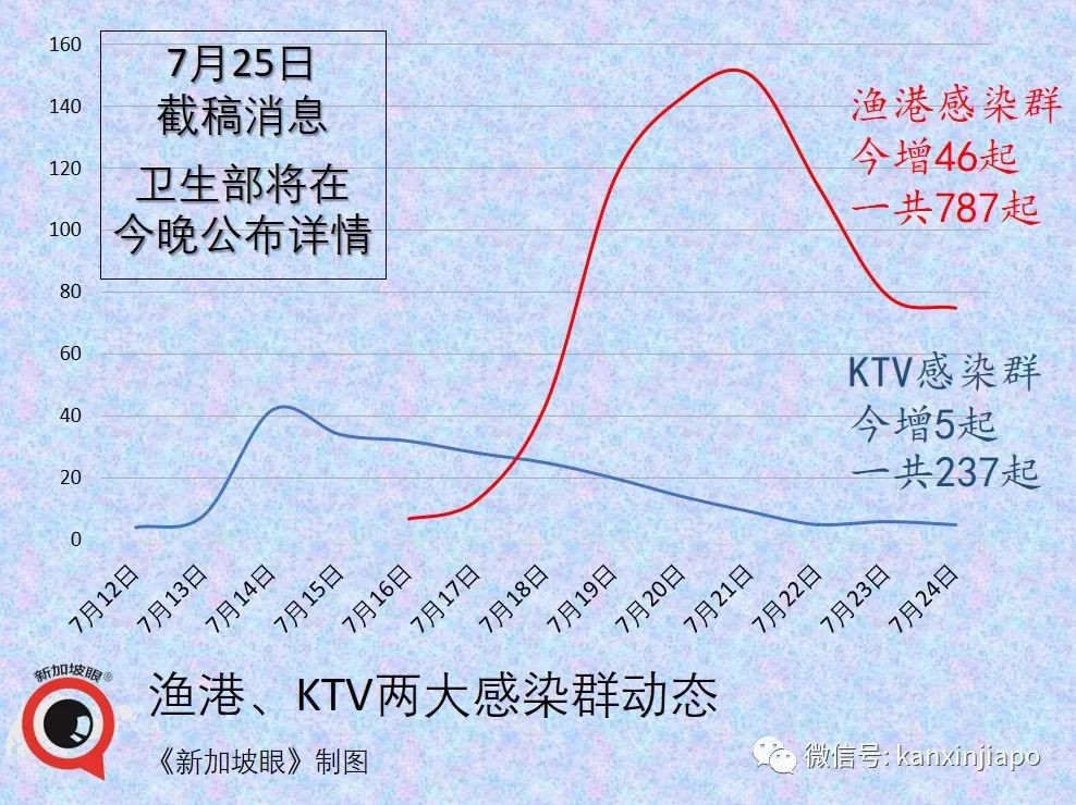 今增125 | 新加坡第37人冠病病逝；5校7學生確診創曆史新高，後續關注有無校內感染