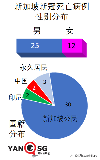 今增125 | 新加坡第37人冠病病逝；5校7學生確診創曆史新高，後續關注有無校內感染