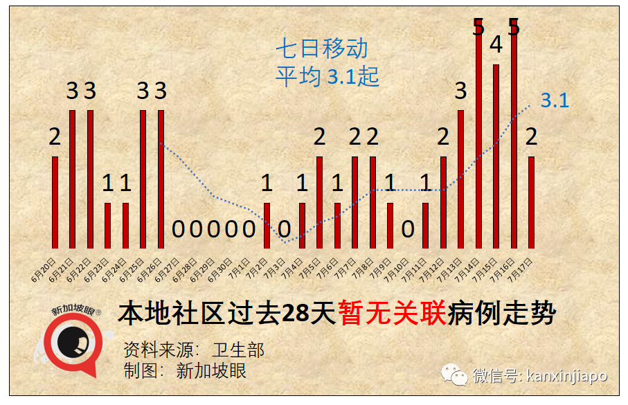 今增92，社區連續兩天破新高 | 漁港感染群蔓延多個巴刹，全島巴刹、小販中心攤販接受強制檢測！