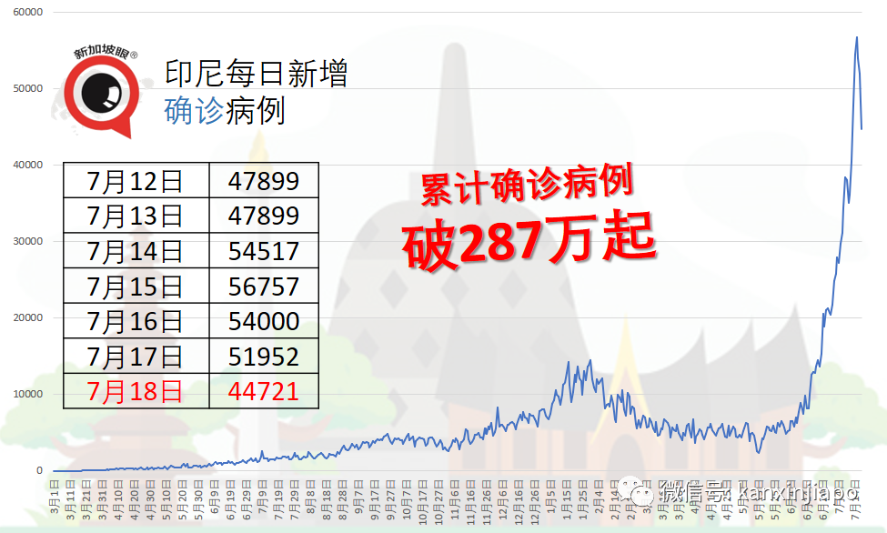 醫療系統瀕臨癱瘓 | 印尼114名醫生感染死亡爲曆史新高