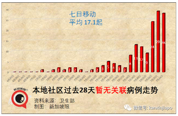 今增125 | 新加坡第37人冠病病逝；5校7學生確診創曆史新高，後續關注有無校內感染