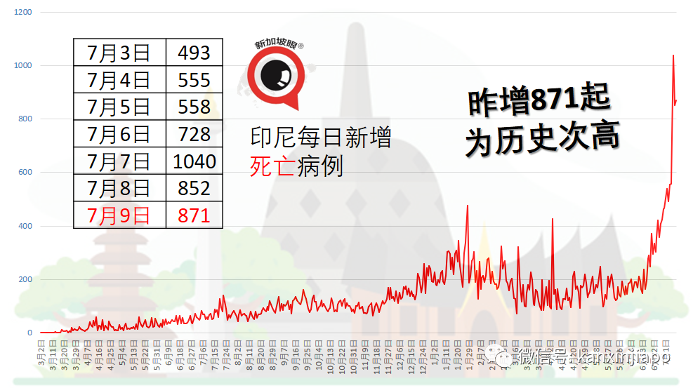 東南亞多國告急！新增確診、新增死亡多日破新高