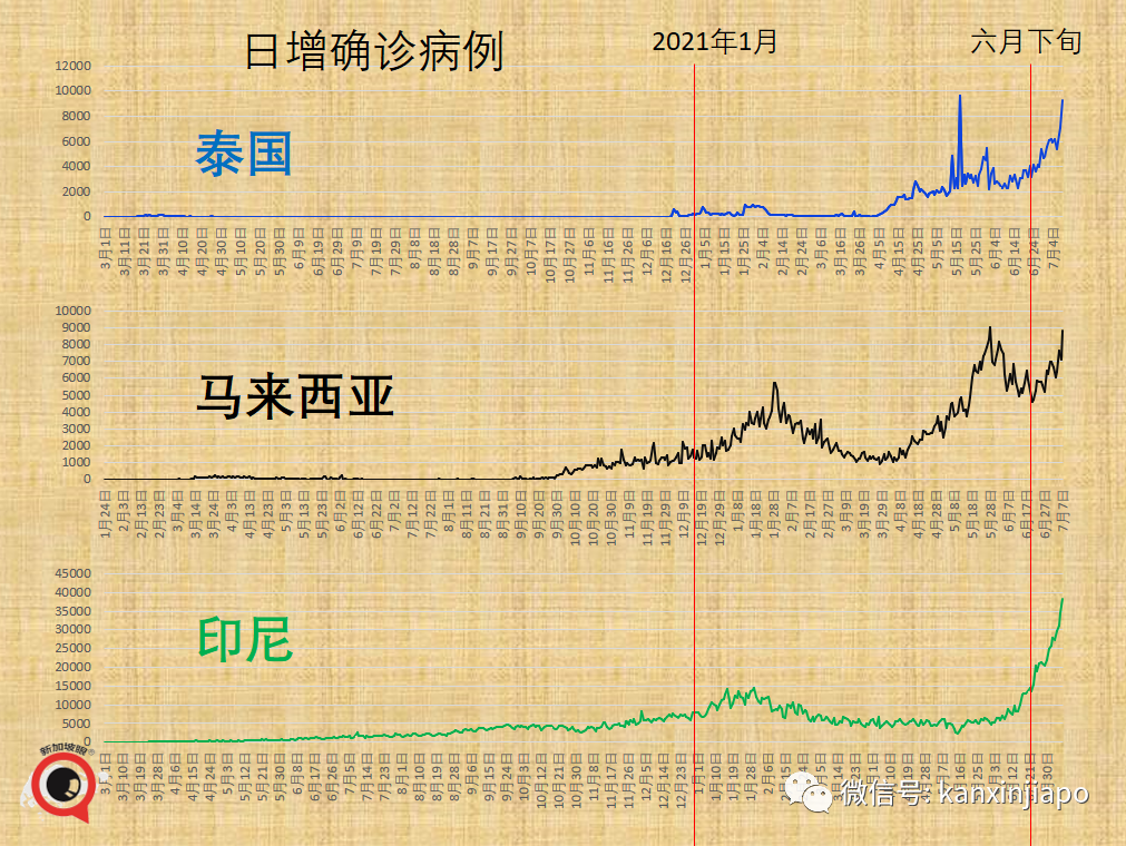 東南亞多國病例暴增！印尼、泰國新一波已出現