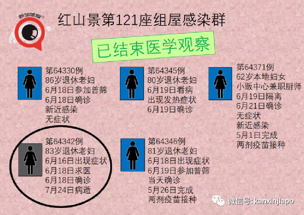 今增125 | 新加坡第37人冠病病逝；5校7學生確診創曆史新高，後續關注有無校內感染