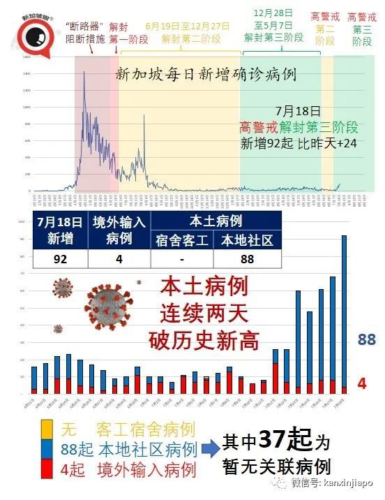 今增92，社區連續兩天破新高 | 漁港感染群蔓延多個巴刹，全島巴刹、小販中心攤販接受強制檢測！