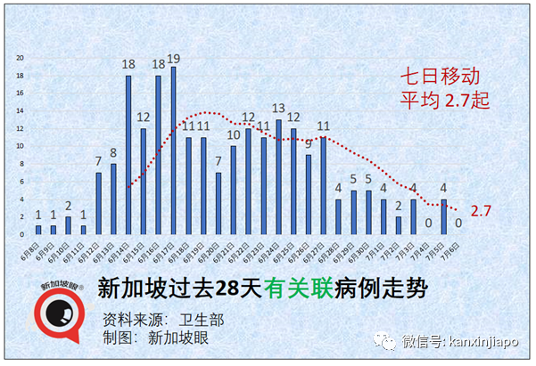 今增12 | 新加坡官宣一大波解封措施，國際旅遊和客工入境即將恢複