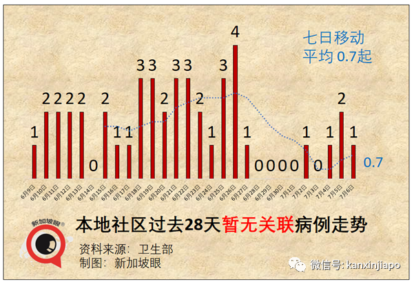 今增12 | 新加坡官宣一大波解封措施，國際旅遊和客工入境即將恢複