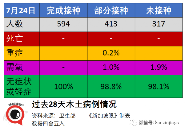 今增125 | 新加坡第37人冠病病逝；5校7學生確診創曆史新高，後續關注有無校內感染