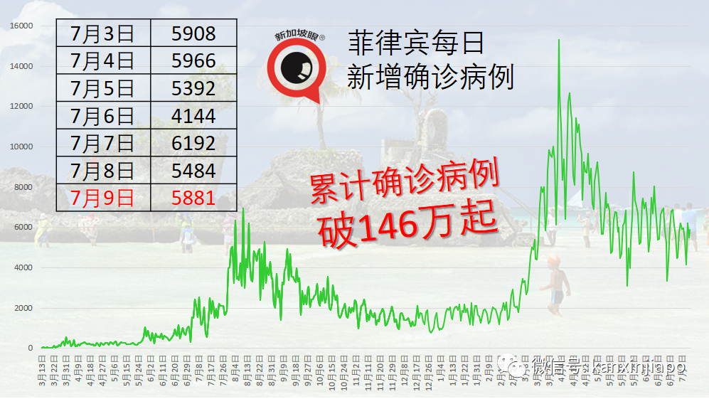 東南亞多國告急！新增確診、新增死亡多日破新高