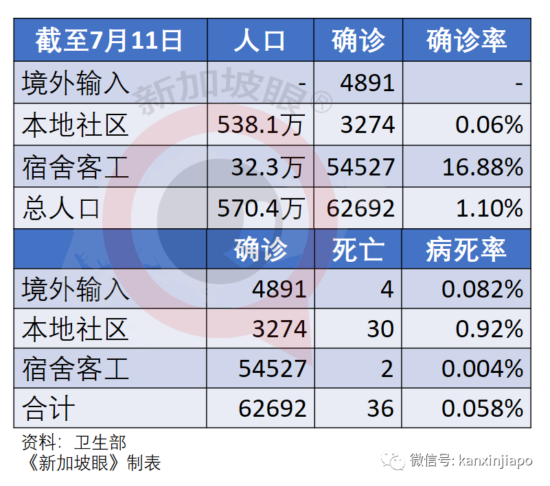 新加坡病死率0.06%沒錯，但0.92%這個數據更重要