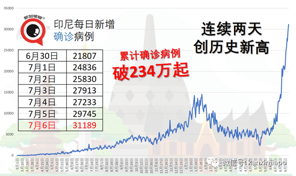 印尼疫情持續惡化！與新加坡、中國聯系援助事宜