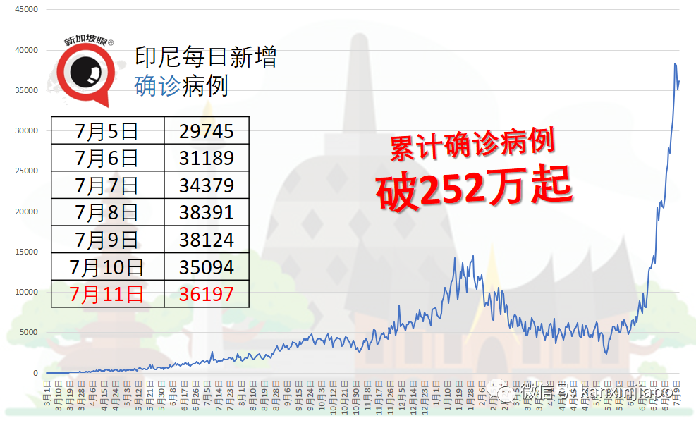 現有疫苗或保護不足，泰國、印尼准備打第三針