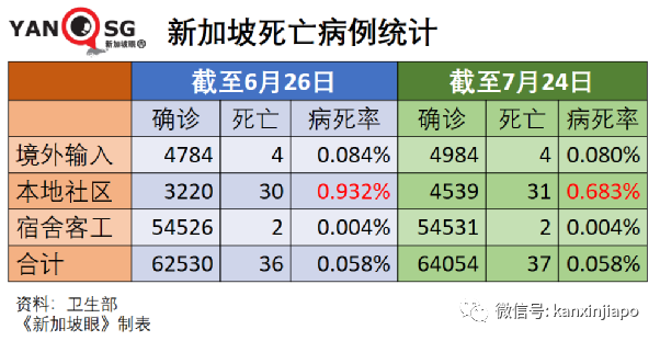 今增125 | 新加坡第37人冠病病逝；5校7學生確診創曆史新高，後續關注有無校內感染