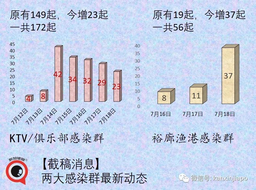 今增92，社區連續兩天破新高 | 漁港感染群蔓延多個巴刹，全島巴刹、小販中心攤販接受強制檢測！