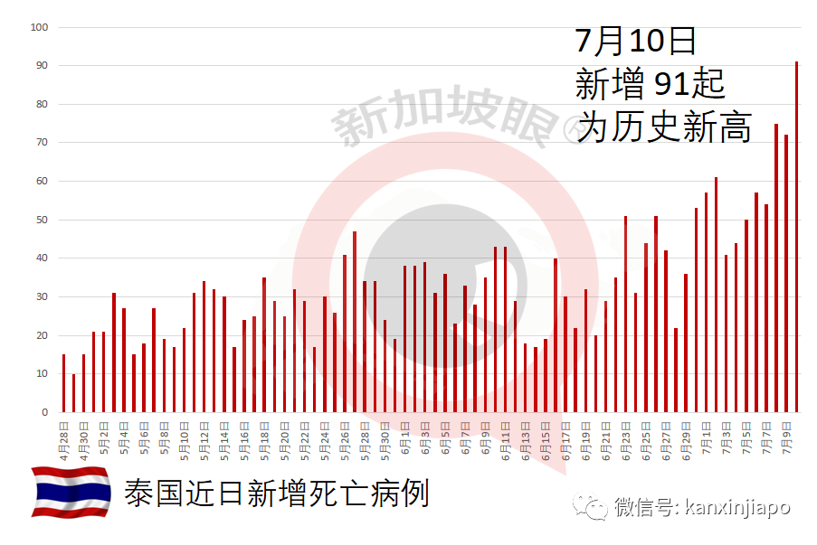 東南亞多國告急！新增確診、新增死亡多日破新高