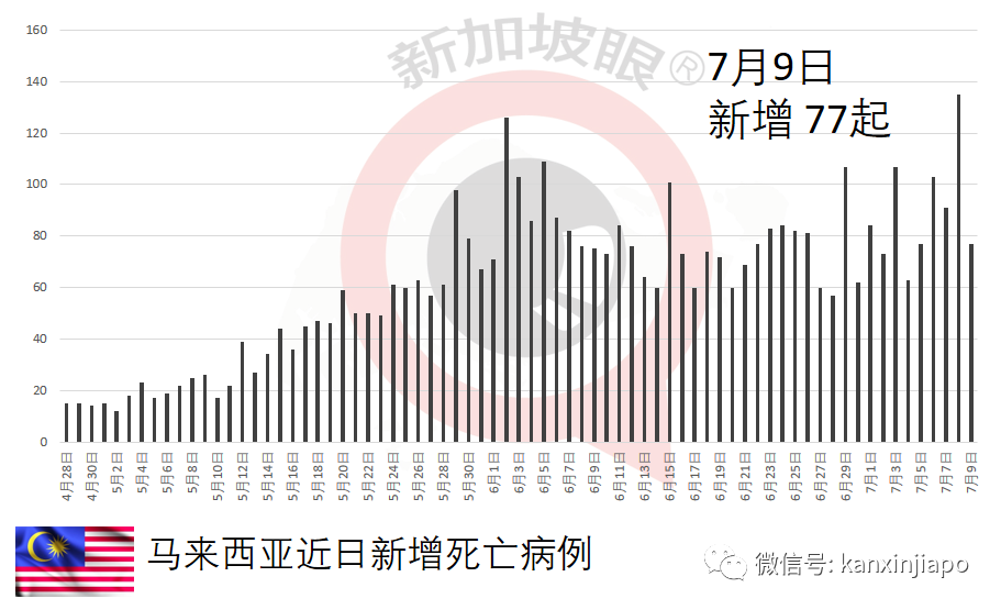 東南亞多國告急！新增確診、新增死亡多日破新高