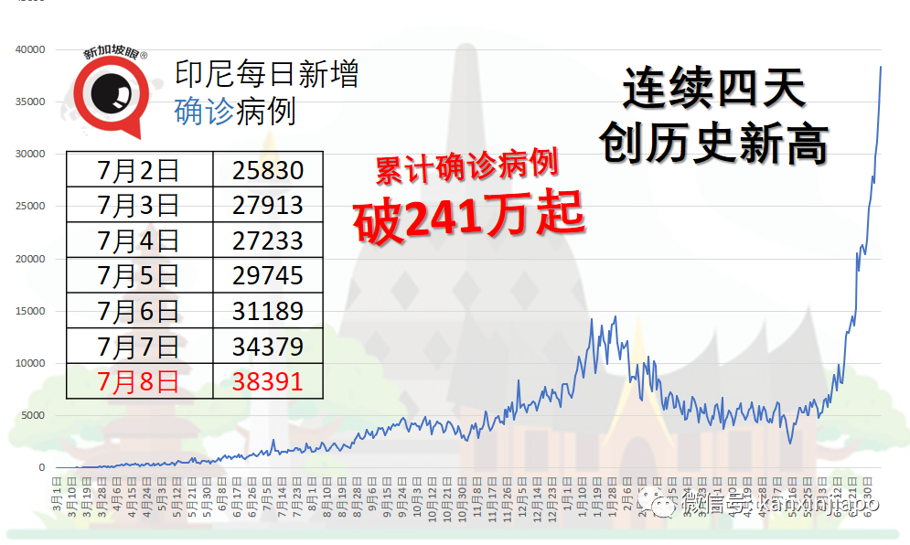 東南亞多國病例暴增！印尼、泰國新一波已出現