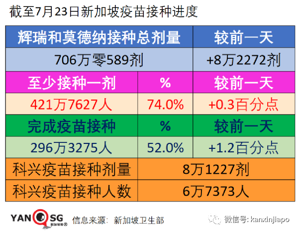 今增125 | 新加坡第37人冠病病逝；5校7學生確診創曆史新高，後續關注有無校內感染