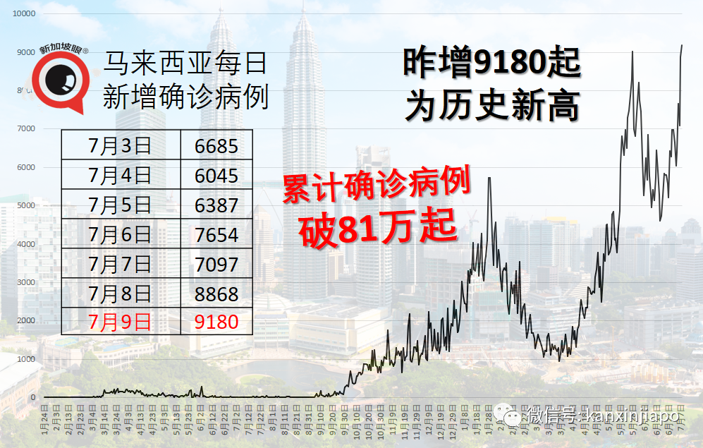 東南亞多國告急！新增確診、新增死亡多日破新高