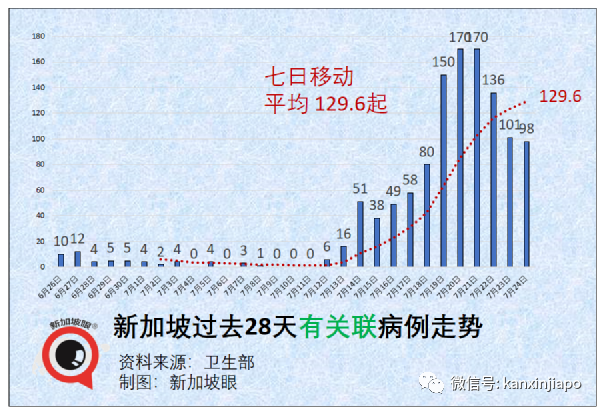 今增125 | 新加坡第37人冠病病逝；5校7學生確診創曆史新高，後續關注有無校內感染