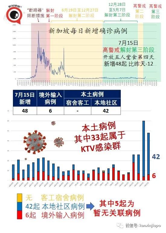 今增48 | 暴增87人確診，KTV可能形成超級感染群！20位夜店小姐牽連被抓