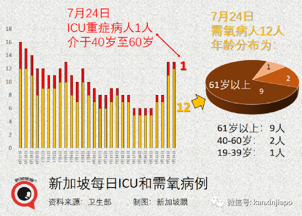 今增125 | 新加坡第37人冠病病逝；5校7學生確診創曆史新高，後續關注有無校內感染