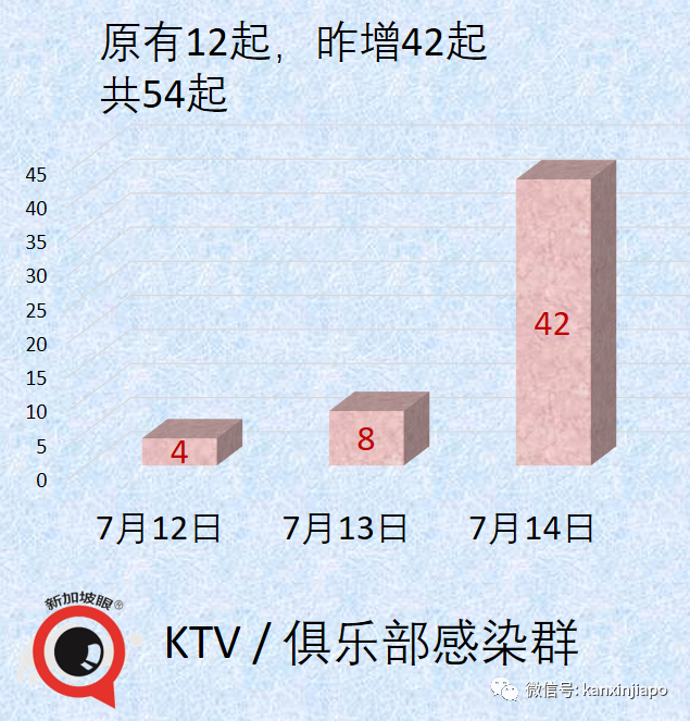 今增48 | 暴增87人確診，KTV可能形成超級感染群！20位夜店小姐牽連被抓