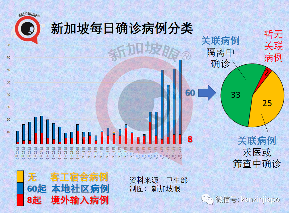 今增92，社區連續兩天破新高 | 漁港感染群蔓延多個巴刹，全島巴刹、小販中心攤販接受強制檢測！