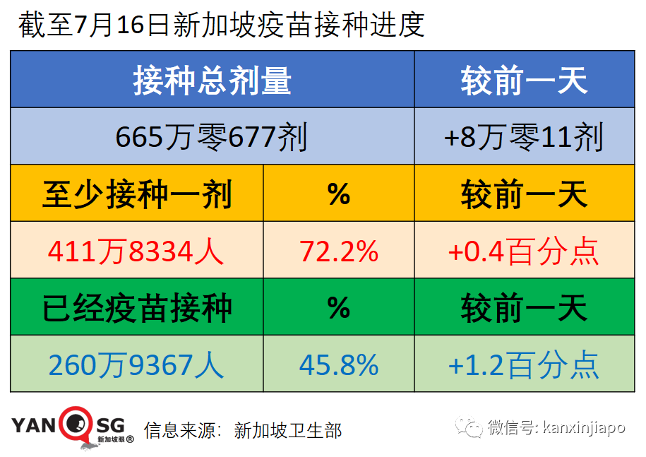 今增92，社區連續兩天破新高 | 漁港感染群蔓延多個巴刹，全島巴刹、小販中心攤販接受強制檢測！