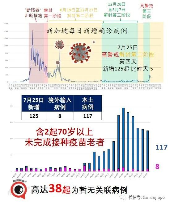 今增125 | 新加坡第37人冠病病逝；5校7學生確診創曆史新高，後續關注有無校內感染