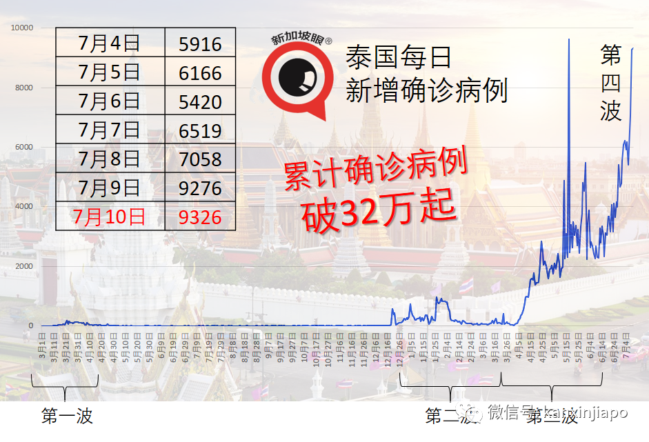 東南亞多國告急！新增確診、新增死亡多日破新高