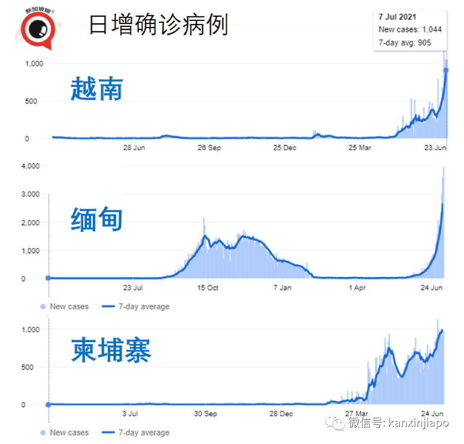 東南亞多國病例暴增！印尼、泰國新一波已出現