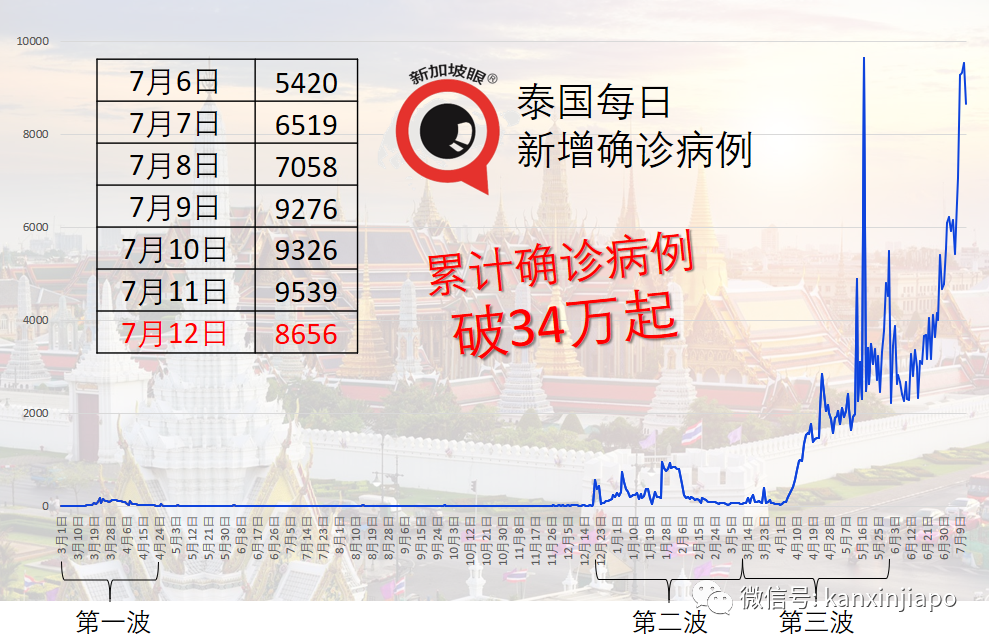 現有疫苗或保護不足，泰國、印尼准備打第三針