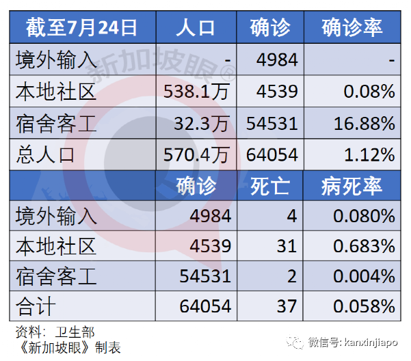 今增125 | 新加坡第37人冠病病逝；5校7學生確診創曆史新高，後續關注有無校內感染