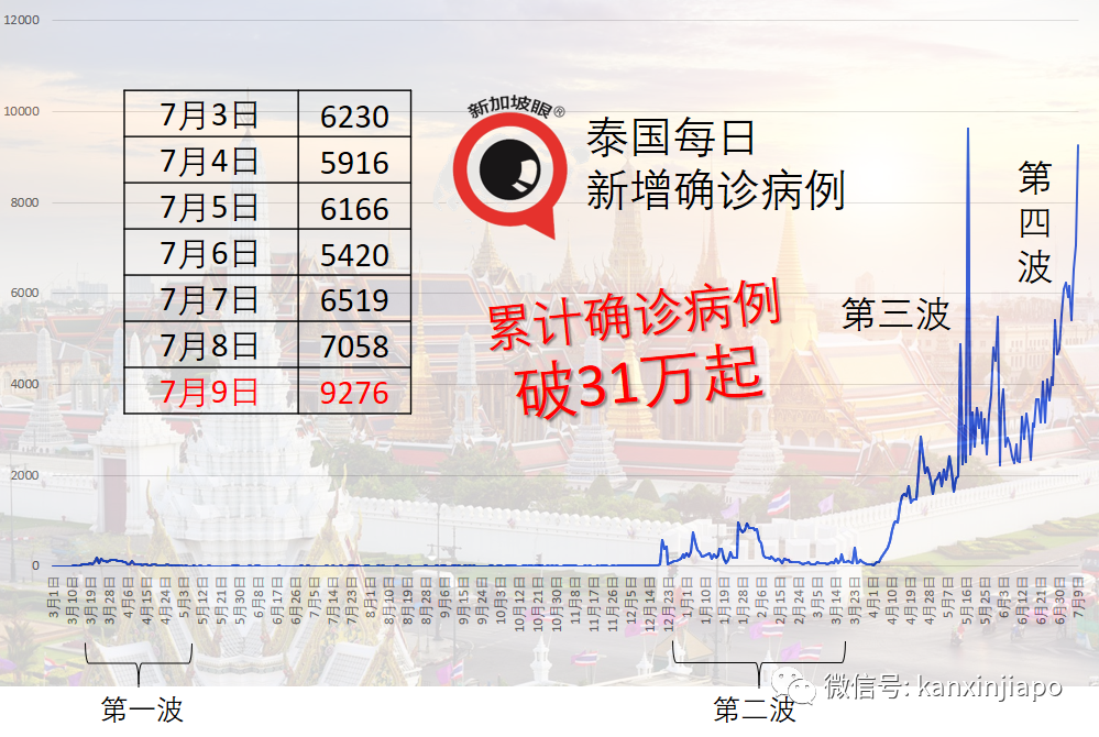 東南亞多國病例暴增！印尼、泰國新一波已出現