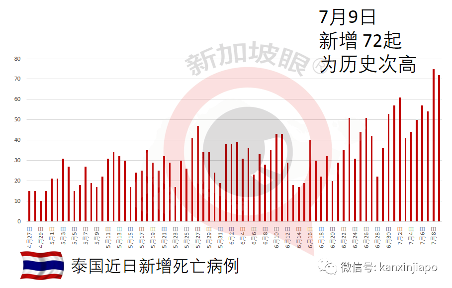 東南亞多國病例暴增！印尼、泰國新一波已出現