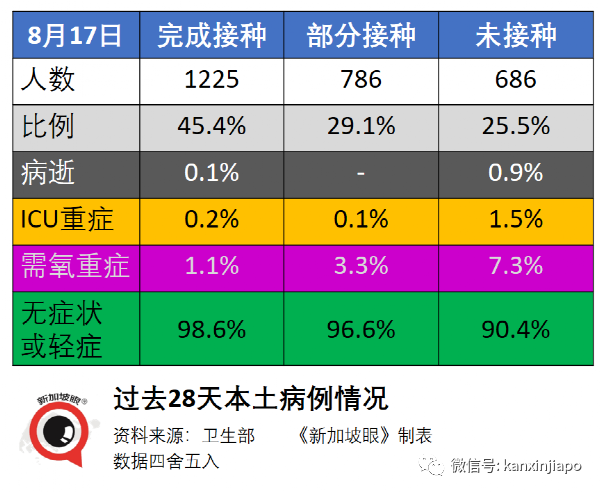 今增53 | 新加坡首例！打了疫苗仍死于新冠；客工感染群大增13起