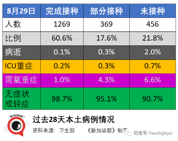 今增161起 | 5天6個公交感染群， 專家分析原因；新加坡疫苗過剩？借50萬劑給澳大利亞