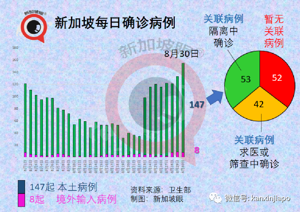 今增161起 | 5天6個公交感染群， 專家分析原因；新加坡疫苗過剩？借50萬劑給澳大利亞