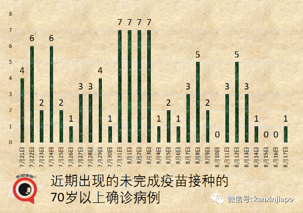 今增53 | 新加坡首例！打了疫苗仍死于新冠；客工感染群大增13起