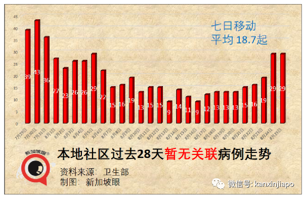 暴增116 | 白沙浮商城感染群可能形成超級傳播事件；輝瑞莫德納效力猛降到66%