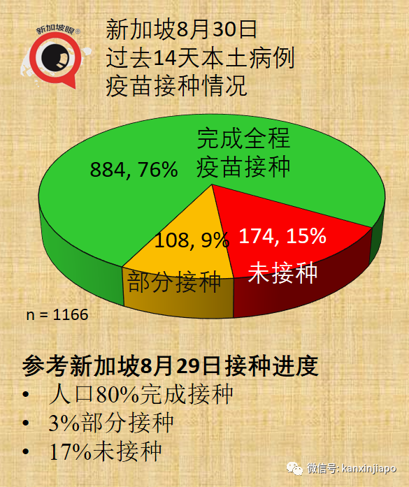 今增161起 | 5天6個公交感染群， 專家分析原因；新加坡疫苗過剩？借50萬劑給澳大利亞